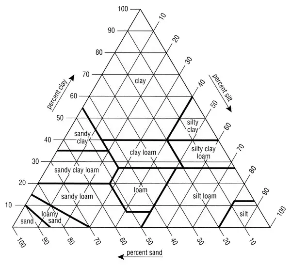 soil texture triangle chart with classifications