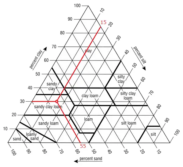 Soil Triangle Example example of how to read the soil texture triangle