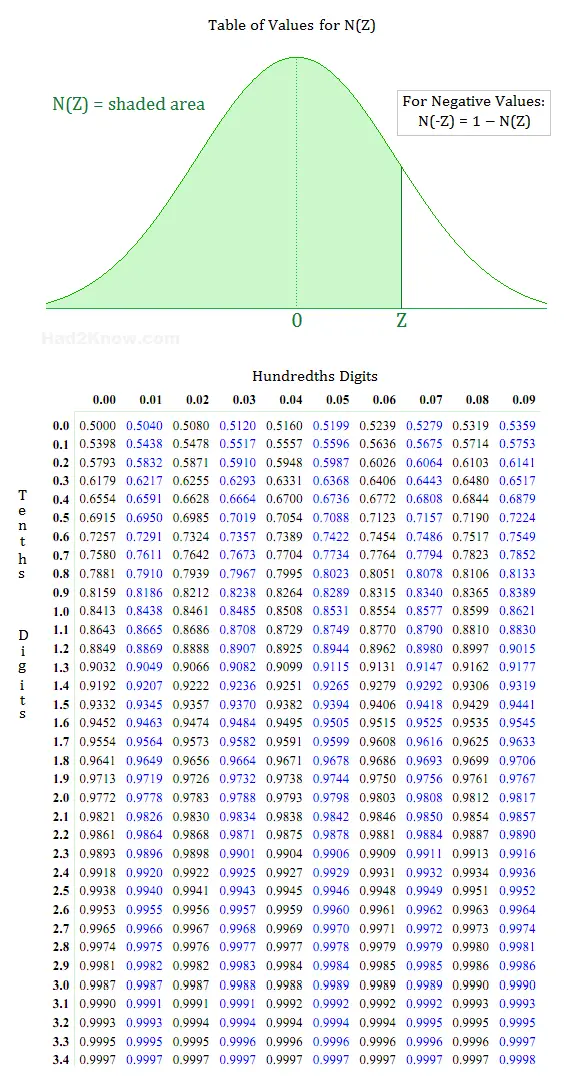 z-score table