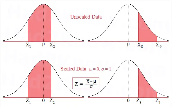 normal curve with z-scores