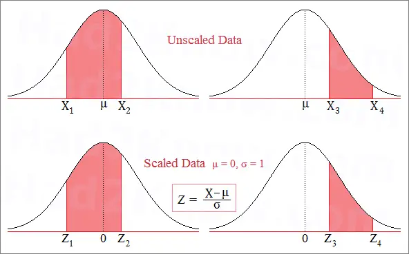 Z-scores normal curve with z-scores